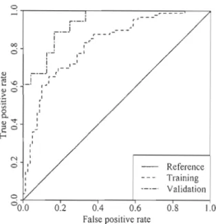 Figure 4.3  Receiver  operating  characteristic  curve  of the  model  differentiating  edaphic  and  developmental  gaps,  produced  from  the  validation  and the training datasets