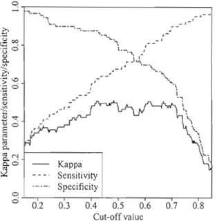 Figure 4.5  Sensitivity,  specificity  and  kappa  parameter  of the  logistic  regression  model  differentiating  edaphic  and  developmental  gaps  computed  using  the  validation  data,  as  a  function  of the eut-off value