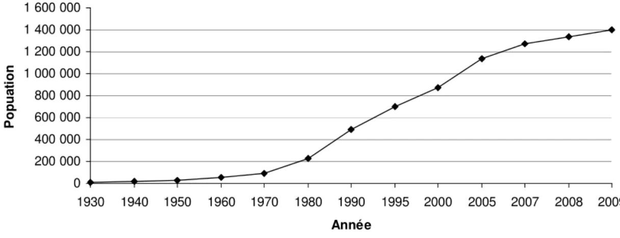 Figure 1.1  Croissance démographique de l’état du Quintana Roo de 1930 à 2009  Inspiré de : COESPO, 2010c