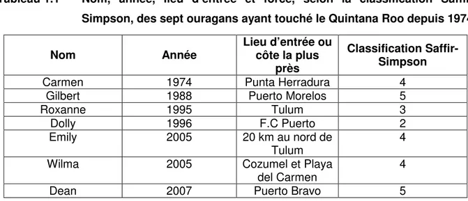 Tableau 1.1  Nom,  année,  lieu  d’entrée  et  force,  selon  la  classification  Saffir- Saffir-Simpson, des sept ouragans ayant touché le Quintana Roo depuis 1974 