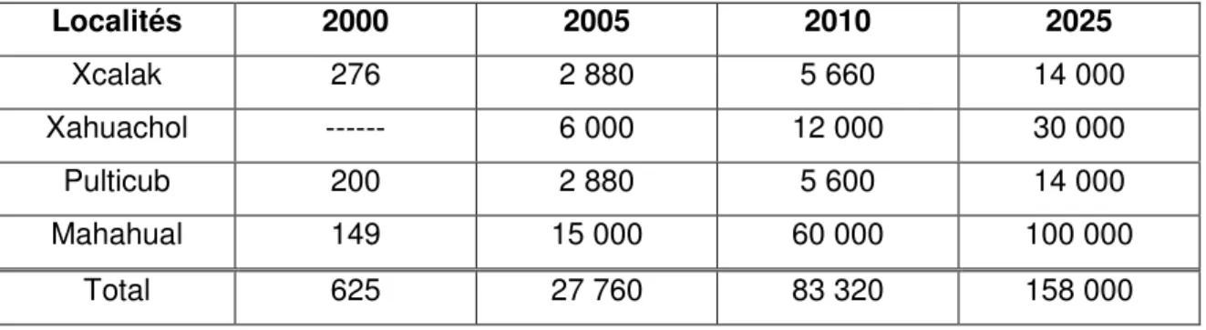 Tableau 2.1  Prévision  démographique  pour  la  Costa  Maya  pour  la  période 2000  à  2025 selon un scénario touristique prévoyant 12 500 chambres d’hôtel 