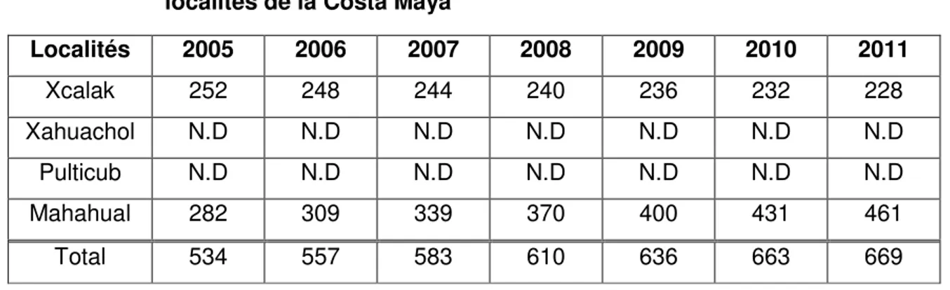 Tableau 2.2  Données  démographiques  récentes  pour  les  quatre  principales  localités de la Costa Maya 
