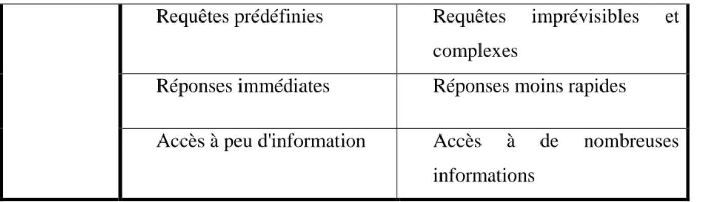 Tableau 1.1-Comparaison entre les caractéristiques des processus OLTP et OLAP[63]   
