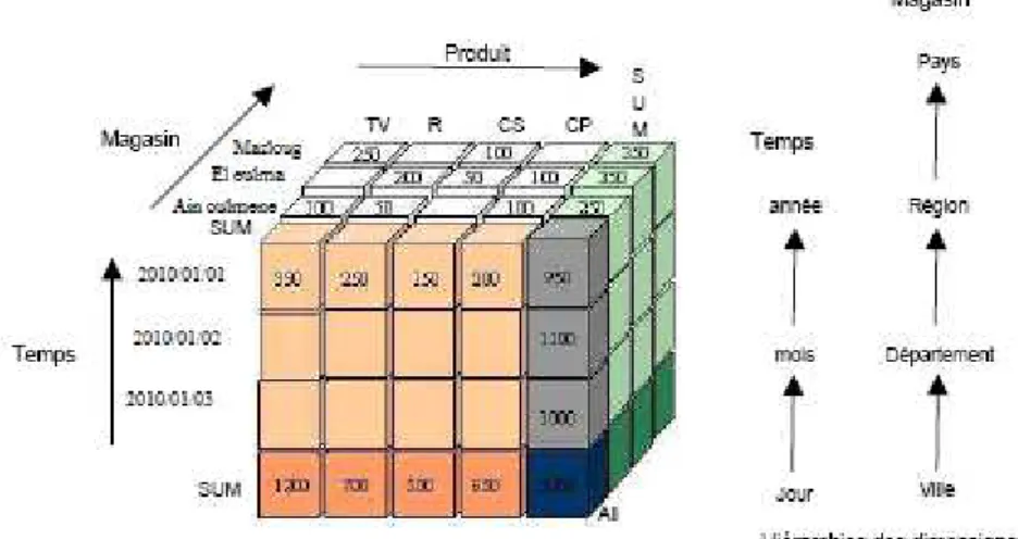 Figure 1.4 Exemple  de schéma multidimensionnel [63]  