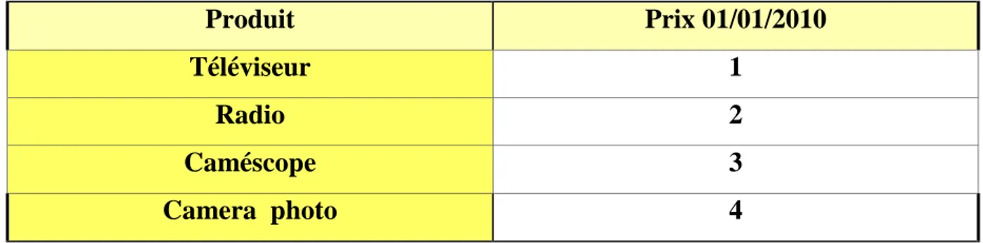 Tableau 1 .3  prix des produits 