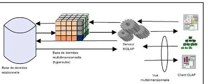 Figure 1.6 Architecture  HOLAP [63] 