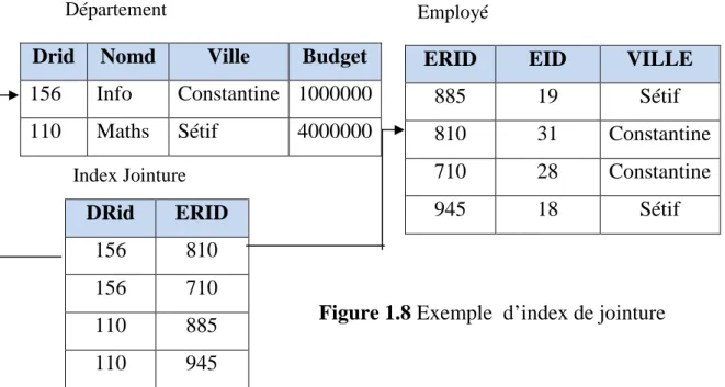 Figure 1.8 Exemple  d’index de jointure 