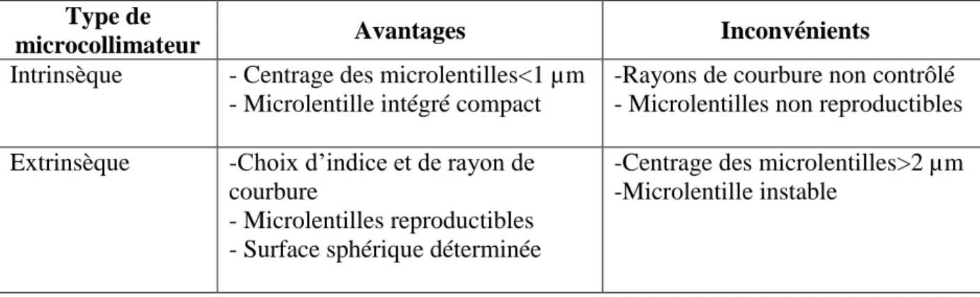 Tableau II.1 Caractéristiques des microcollimateurs 