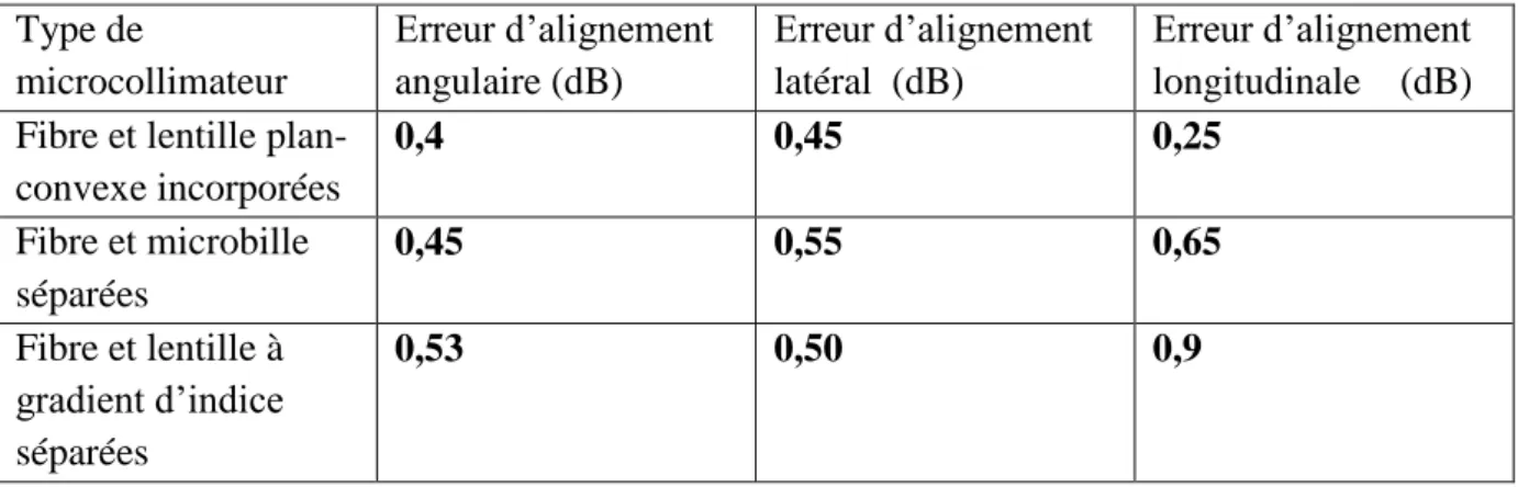 Tableau III.2 Les pertes dues aux aberrations [11]