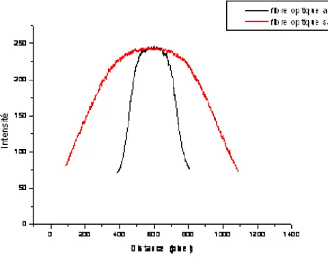 Fig. 71. Profil de l’intensité lumineuse dans la direction W Fig. 70. Profil de l’intensité lumineuse dans la direction H 