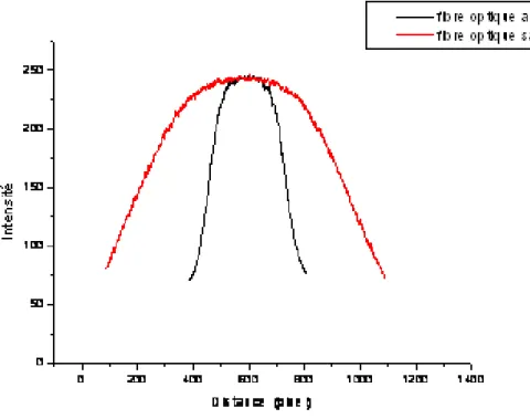 Fig. 71. Profil de l’intensité lumineuse dans la direction W Fig. 70. Profil de l’intensité lumineuse dans la direction H 