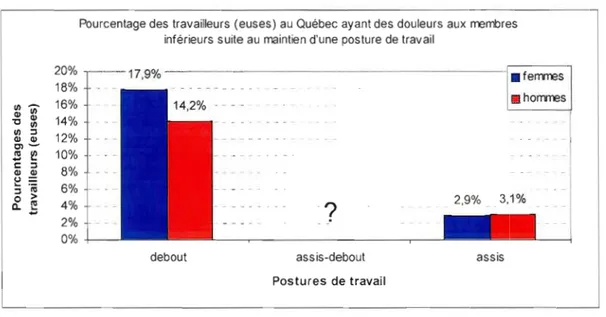 Figure  1 :  Pourcentage  de  travailleurs(euses)  qui  rapportent  des  malaises suite au  maintien  d'une  posture de  travail,  selon  l'enquête  de Santé Québec