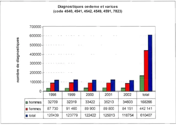 Figure  3:  Nombre  de  diagnostiques  d'oedème  et  de  varices  chez  les  hommes  et  les  femmes  au  Québec  entre  1998 et  2002  (RAMQ  2003)
