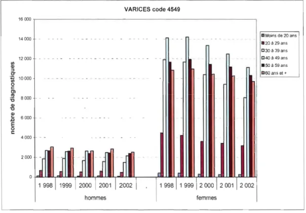 Figure  5 :  Nombre  de  diagnostiques  de  varices  chez  les  hommes  et les femmes au  Québec,  entre  1998 et 2002  (RAMQ  2003)