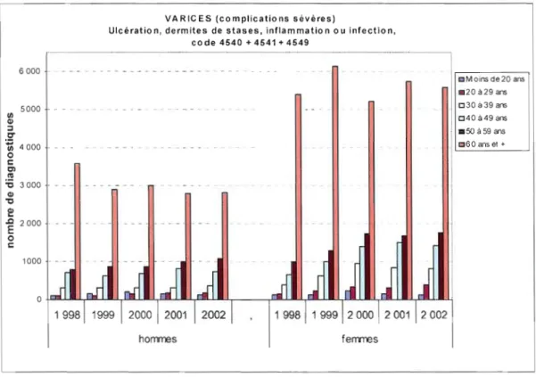 Figure 6 :  Nombre de  varices avec complications  sévères  chez  les  hommes et  les femmes  entre  1998 et  2002  (RAMQ 2003) 