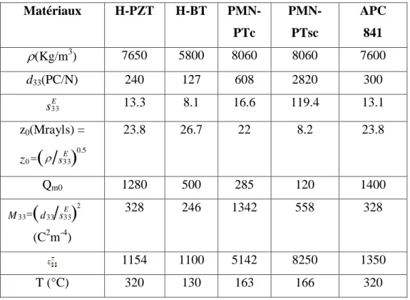 Tableau III.3 : Les paramètres des cinq types de matériau piézoélectrique [95].   0 1 2 3 4 5 6 7 8 9 10 x 10 400.511.522.533.54x 105Le champs électrique (V/m)