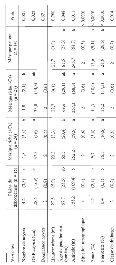 Tableau 2.1 Caractéristiques écologiques des milieux. Pour chaque milieu, la moyelUle, l'écart-type (valeurs entre  parenthèses) et le résultat du test de Tukey (lettres) sont dOlUlés