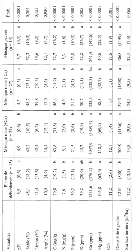 Tableau 2.1 (suite)  Plaine de Mésique riche (+Ca) Mésique riche (-Ca) Mésique pauvre  Variables Prob