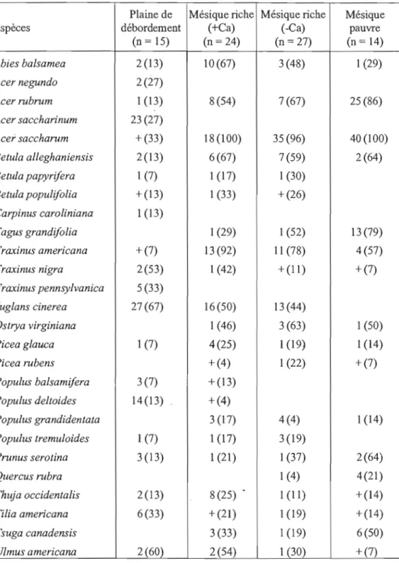 Tableau  2.2 Surface terrière relative (%) et constance (%) (valeurs entre parenthèses)  des espèces d'arbres  (~3cm  DHP) pour chaque type de milieu