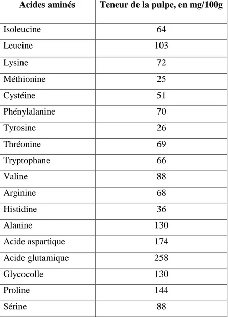 Tableau I.3. Composition moyenne en acides aminés de la datte sèche (Favier et al., 1993)  Acides aminés  Teneur de la pulpe, en mg/100g 