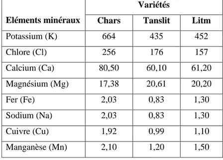 Tableau  I.4.  Composition  minérale  de  quelques  variétés  de  datte  molles  algériennes,  en  mg/100g de la partie comestible (Siboukeur, 1997) 