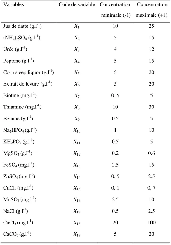 Tableau ΙΙ.3. Les éléments nutritionnels utilisés dans le modèle de Plackett-Burman ainsi que  leurs concentrations  