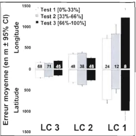 Figure 1.8 Erreur moyenne de positionnement (en  mètres ±  intervalle de  confiance à 95%)  par le  système Argos  relativement à trois  positions de référence (Test), estimée pour  les  trois  meilleures classes de  localisations (LC)