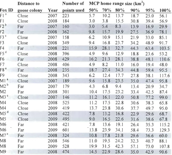 Table 3.1  Areas  (km 2 )  of Minimum Convex Polygons (MCP) calculated  at several  levels for  each  individual  and  year