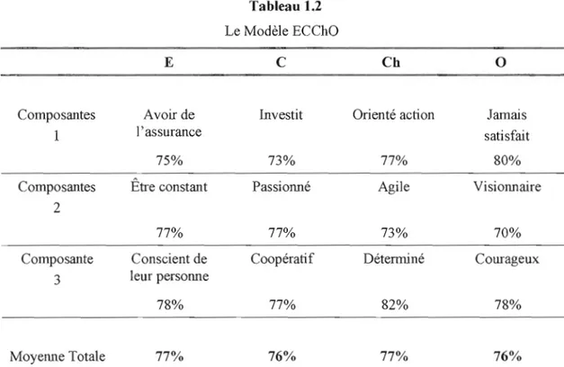 Tableau 1.2  Le Modèle ECChü 