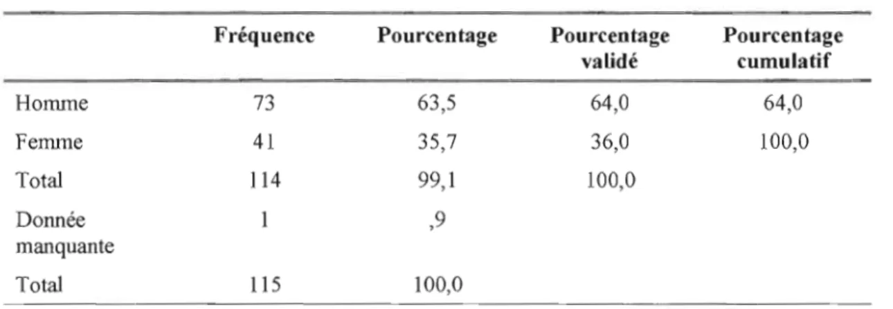 Tableau 3.2  Sexe des champions 