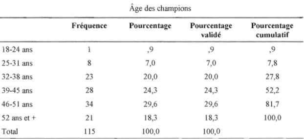 Tableau 3.3  Âge des champions 