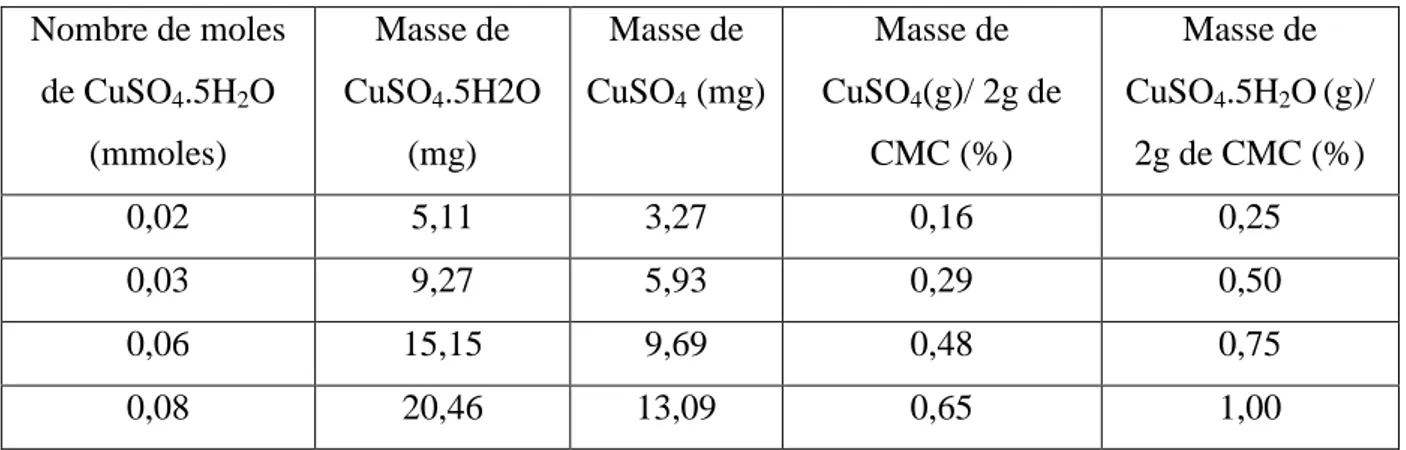Tableau II.1. Nombres de moles, masses et pourcentages de CuSO 4 .5H 2 O/CMC utilisés.