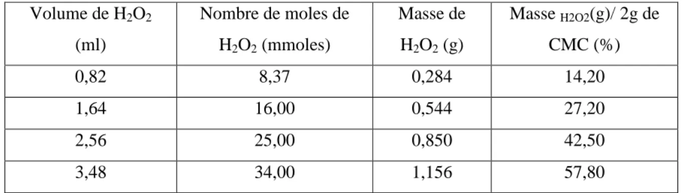 Tableau II.2. Volumes, nombres de moles, masses et pourcentages du peroxyde d’hydrogène utilisés