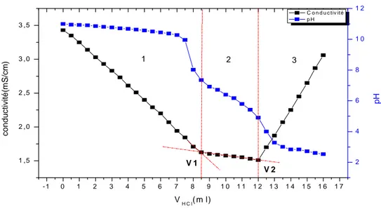 Figure III.4. Variations de la conductivité électrique et du pH du chitosane.