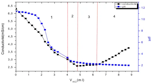 Figure III.5. Variations de la conductivité électrique et du pH de CS/CMC1.