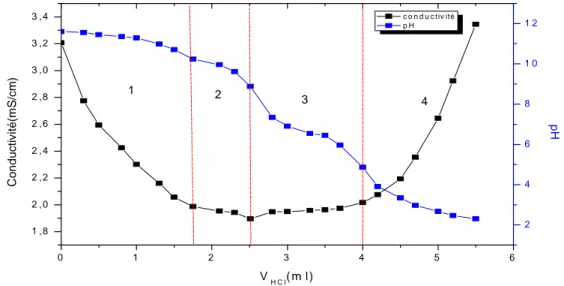 Figure III.7. Variations de la conductivité électrique et du pH du CS/OCMC.