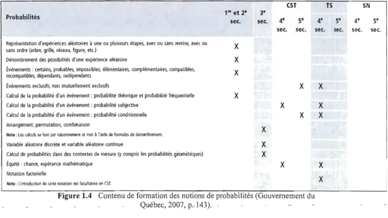 Figure 1.4  Contenu de  formation  des  notions de  probabilités (Gouvernement du  Québec, 2007,  p.-143)