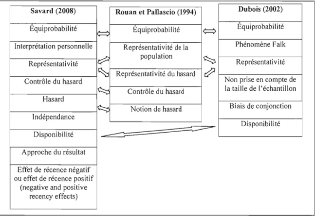 Figure 2.1  Classification des conceptions (Savard, 2008). 