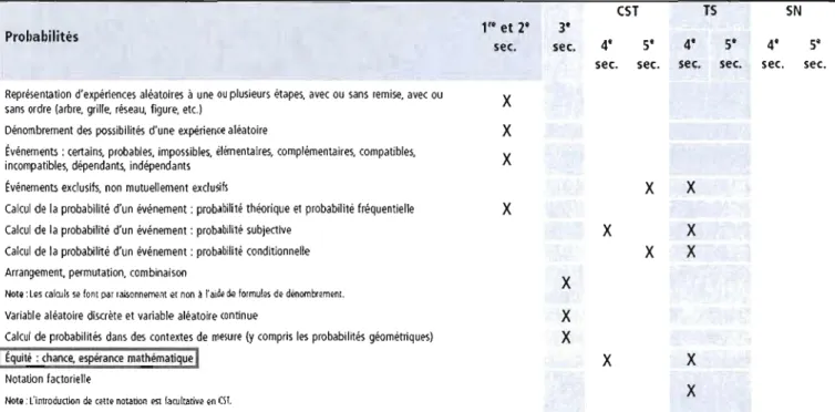 Figure 2.7  Contenu de  formation  des  notions  de probabilités (Gouvernement du  Québec, 2007,  p