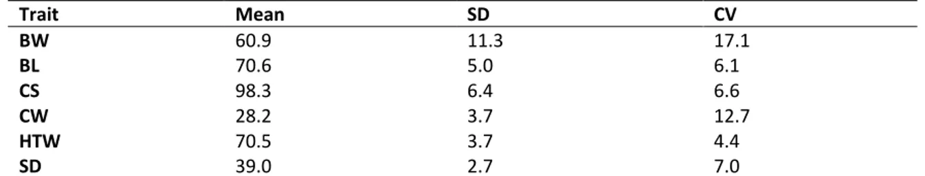 Table 1: Descriptive statistics of body weight and body dimensions of Ouled-Djellal ewes 