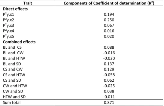 Table 4. Direct and combined effects of the independent variables contributing to the variation of body weight  of Ouled-Djellal ewes 
