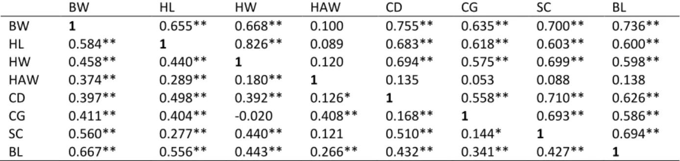 Table  2a:  Correlation  coefficient  between  body  weight  and  body  measurements  (male  top  of  diagonal  and  female below the diagonal) of indigenous goats 