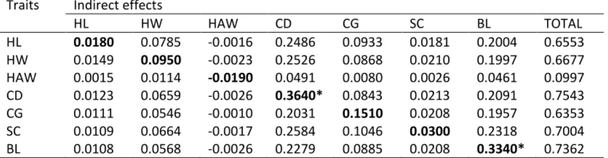 Table 3b: Direct and indirect effects of body measurements on body weight of indigenous female goats   Traits   Indirect effects 