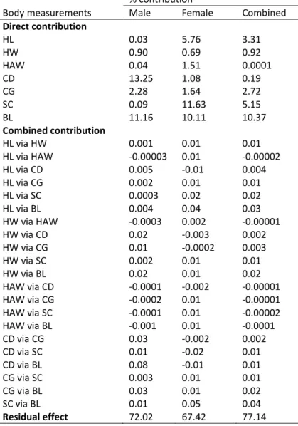 Table  4:  Percent  contribution  of  different  body  measurement  attributes  of  indigenous  goats  to  body  weight  (kg)  