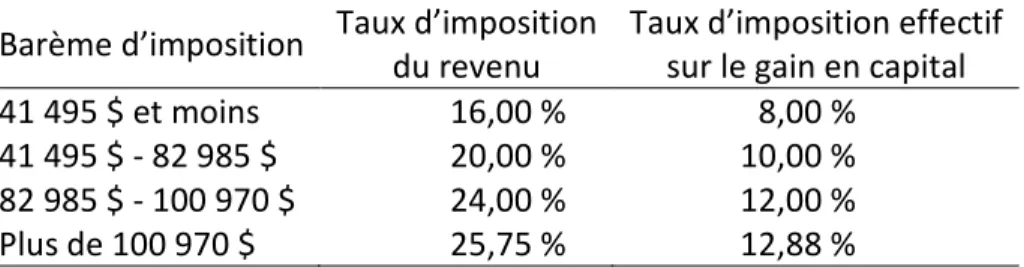 TABLEAU 1 :  Taux  d’imposition  provincial  du  gain  en  capital,  Québec  –  Année  d’imposition 2014 