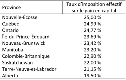 TABLEAU 2 :   Taux  d’imposition  maximal  combiné  fédéral-provincial  des  gains  en  capital par province, 2014 