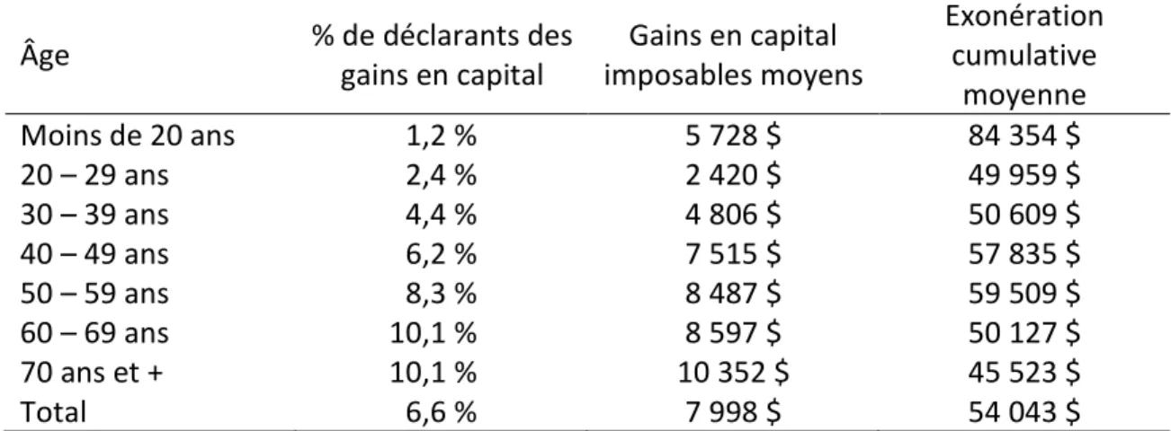 TABLEAU 4 :   Pourcentage  des  déclarants  de  gains  en  capital  imposables,  gains  en  capital  moyen  et  exonération  cumulative  moyenne  pour  gains  en  capital en fonction de l’âge, Québec – Année d’imposition 2011 