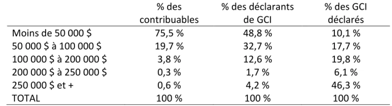 TABLEAU 5 :   Pourcentage  des  contribuables,  des  déclarants  de  gains  en  capital  imposables et des gains en capital imposables déclarés en fonction des  revenus totaux, Québec – Année d’imposition 2011 