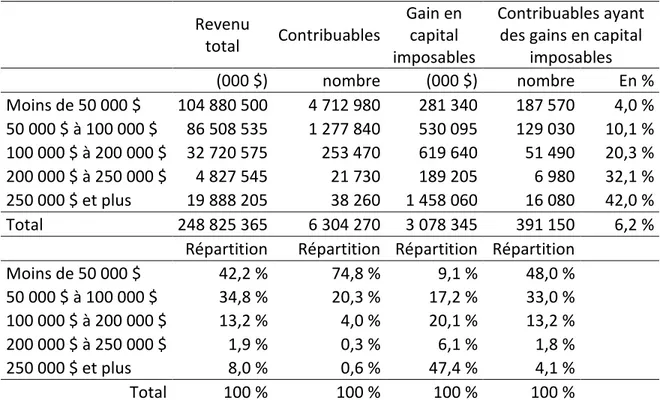 TABLEAU 7 :   Concentration  des  gains  en  capital  imposables  selon  la  classification  des  contribuables  sur  la  base  des  revenus  totaux,  Québec  –  Année  d’imposition 2012  Revenu  total  Contribuables Gain en capital  imposables Contribuabl