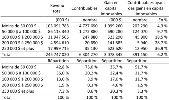 TABLEAU 8 :   Concentration  des    gains  en  capital  imposables  selon  la  classification  des  contribuables  sur  la  base  des  revenus  totaux  avant  la  prise  en  compte  des  gains  en  capital  imposables,  Québec  –  Année  d’imposition 2012 